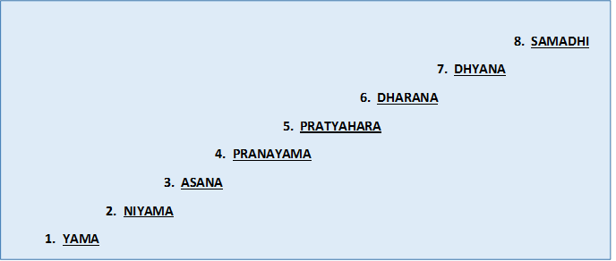                                                                                                                                                              8.  SAMADHI
                                                                                                                                     7.  DHYANA
                                                                                                             6.  DHARANA
                                                                                     5.  PRATYAHARA
                                                                4.  PRANAYAMA
                                                3.  ASANA
                              2.  NIYAMA
           1.  YAMA                  
